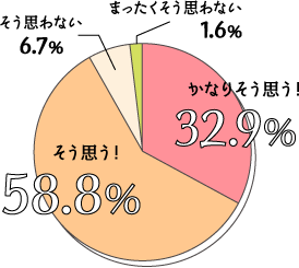 かなりそう思う！32.9％、そう思う！58.8％、そう思わない6.7％、まったくそう思わない1.6％