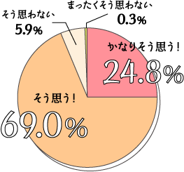 かなりそう思う！24.8％、そう思う！69.0％、そう思わない5.9％、まったくそう思わない0.3％