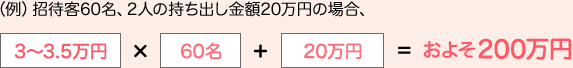 （例）招待客60名、2人の持ち出し金額20万円の場合、[3〜3.5万円]×[60名]+[20万円]=およそ200万円