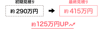 初期見積り：約290万円→最終見積り：約415万円　約125万円UP