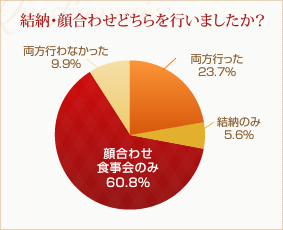 結納・顔合わせどちらを行いましたか？