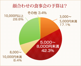 顔合わせの食事会の予算は？