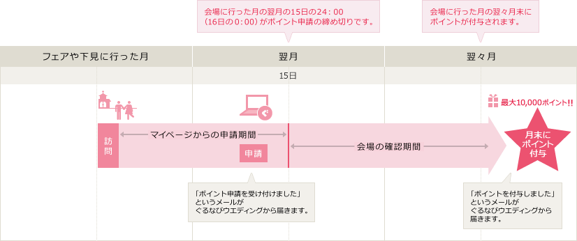 会場に行った月の翌月の15日の24:00(16日の0:00)がポイント申請の締め切りです。マイページからの申請期間の申請で「ポイント申請を受付ました」というメールがぐるなびウエディングから届きます。会場の確認期間→会場に行った月の翌々月末にポイントが付与されます。「ポイントを付与しました」というメールがぐるなびウエディングから届きます。