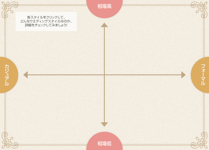ウエディングスタイルによる相場の違い